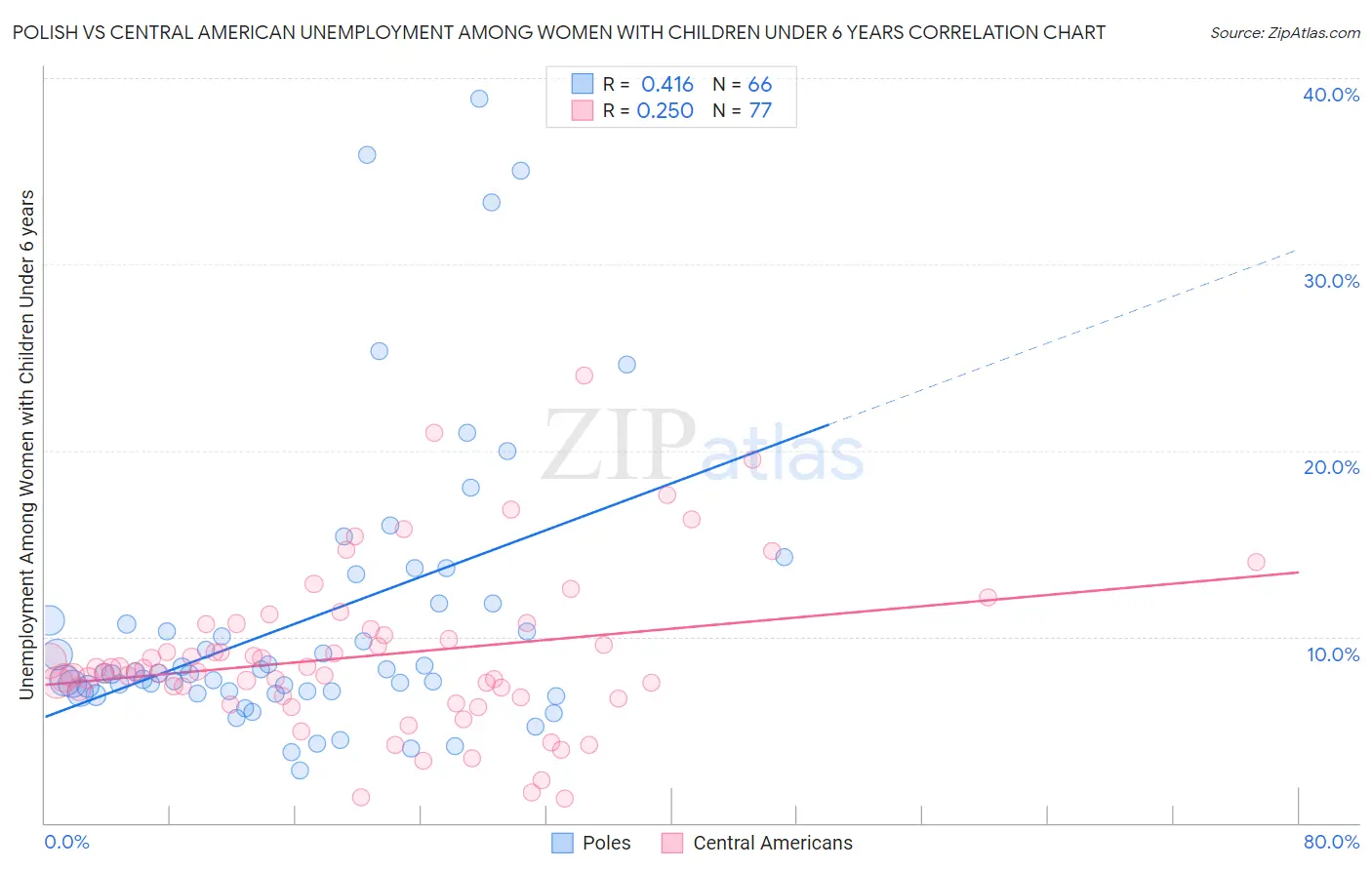 Polish vs Central American Unemployment Among Women with Children Under 6 years