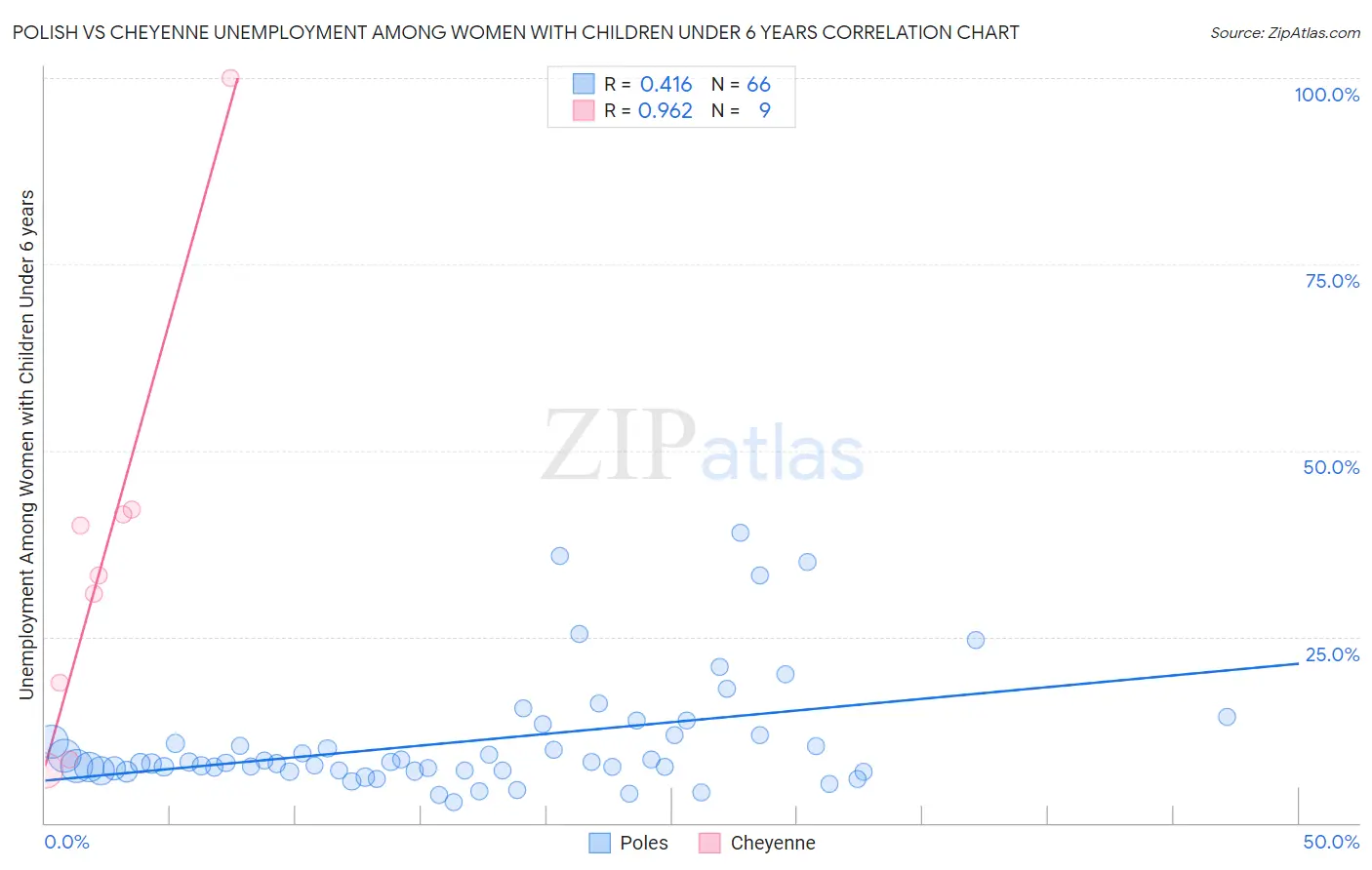 Polish vs Cheyenne Unemployment Among Women with Children Under 6 years