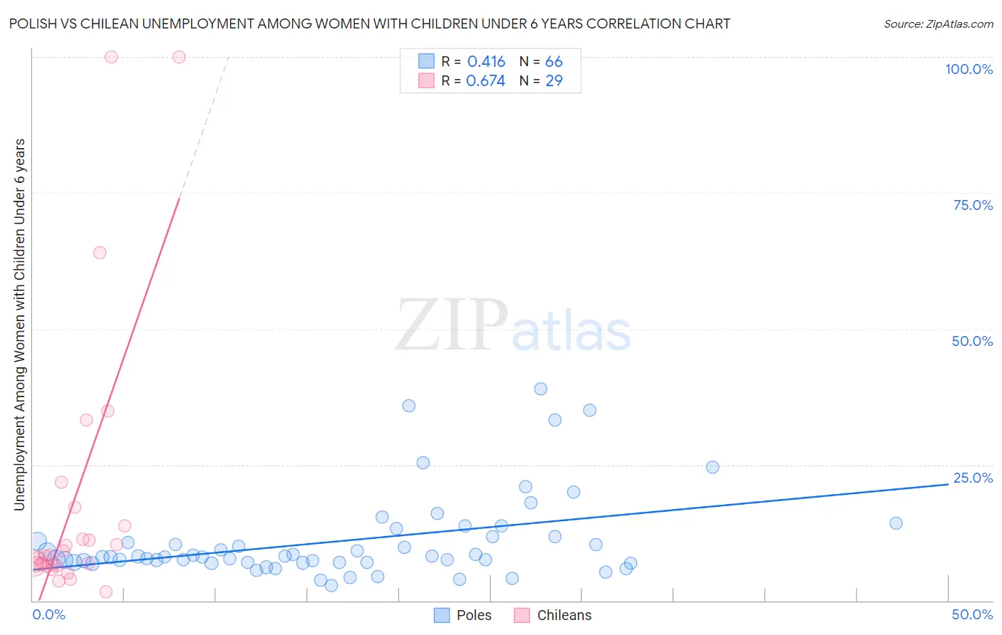 Polish vs Chilean Unemployment Among Women with Children Under 6 years