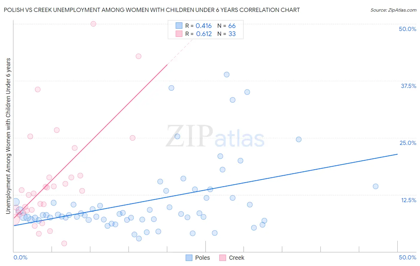 Polish vs Creek Unemployment Among Women with Children Under 6 years