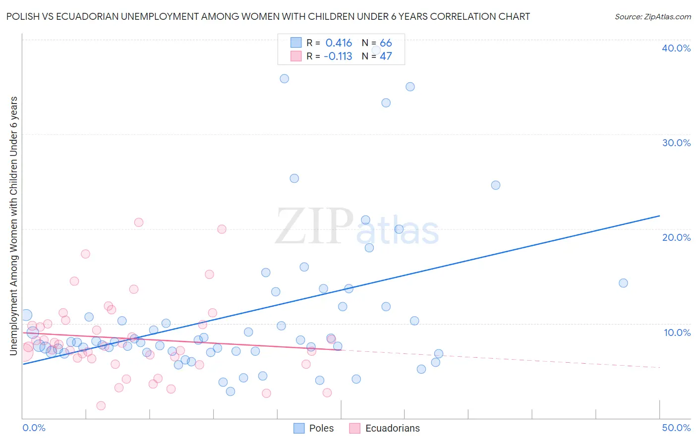 Polish vs Ecuadorian Unemployment Among Women with Children Under 6 years