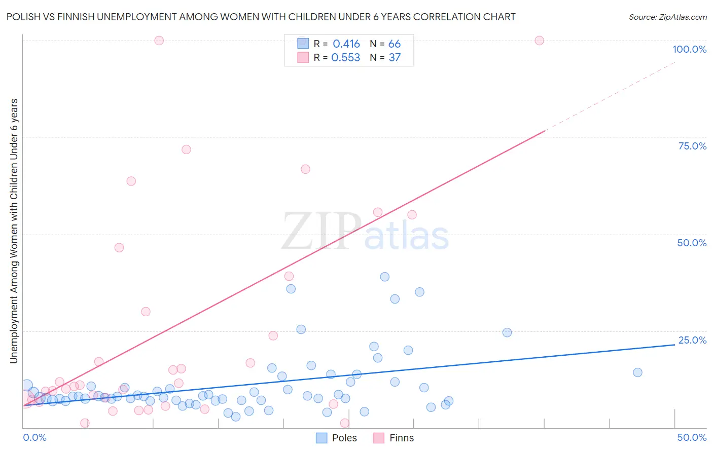 Polish vs Finnish Unemployment Among Women with Children Under 6 years