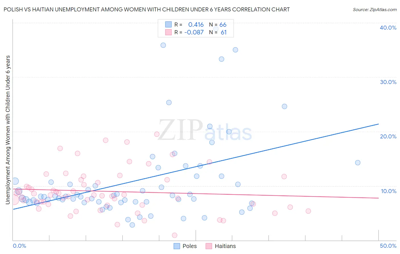 Polish vs Haitian Unemployment Among Women with Children Under 6 years