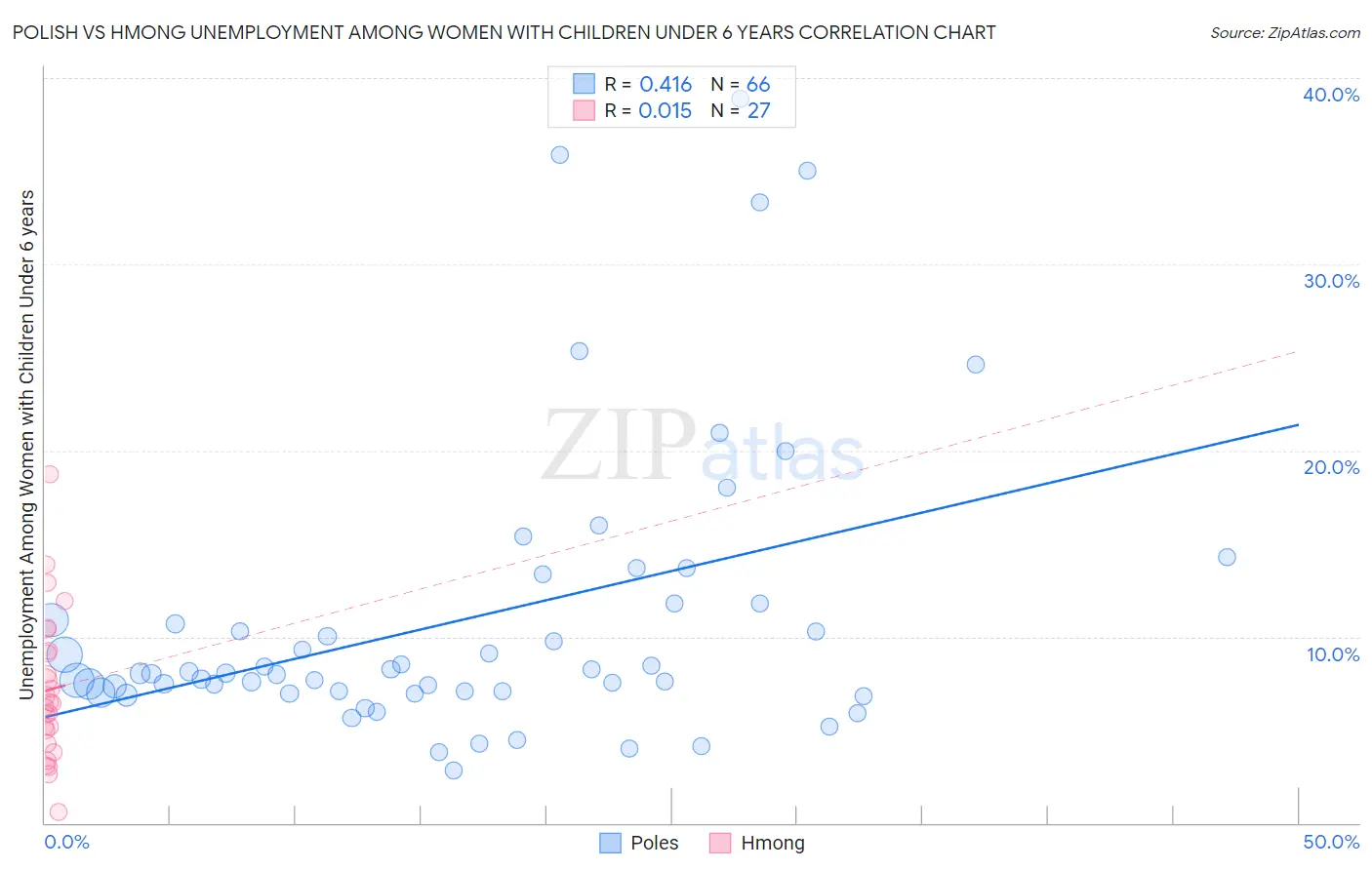 Polish vs Hmong Unemployment Among Women with Children Under 6 years