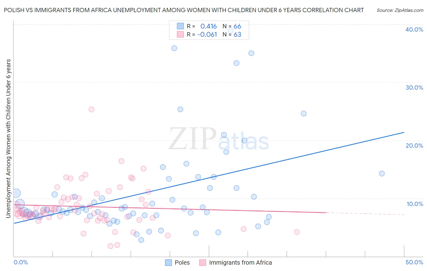 Polish vs Immigrants from Africa Unemployment Among Women with Children Under 6 years