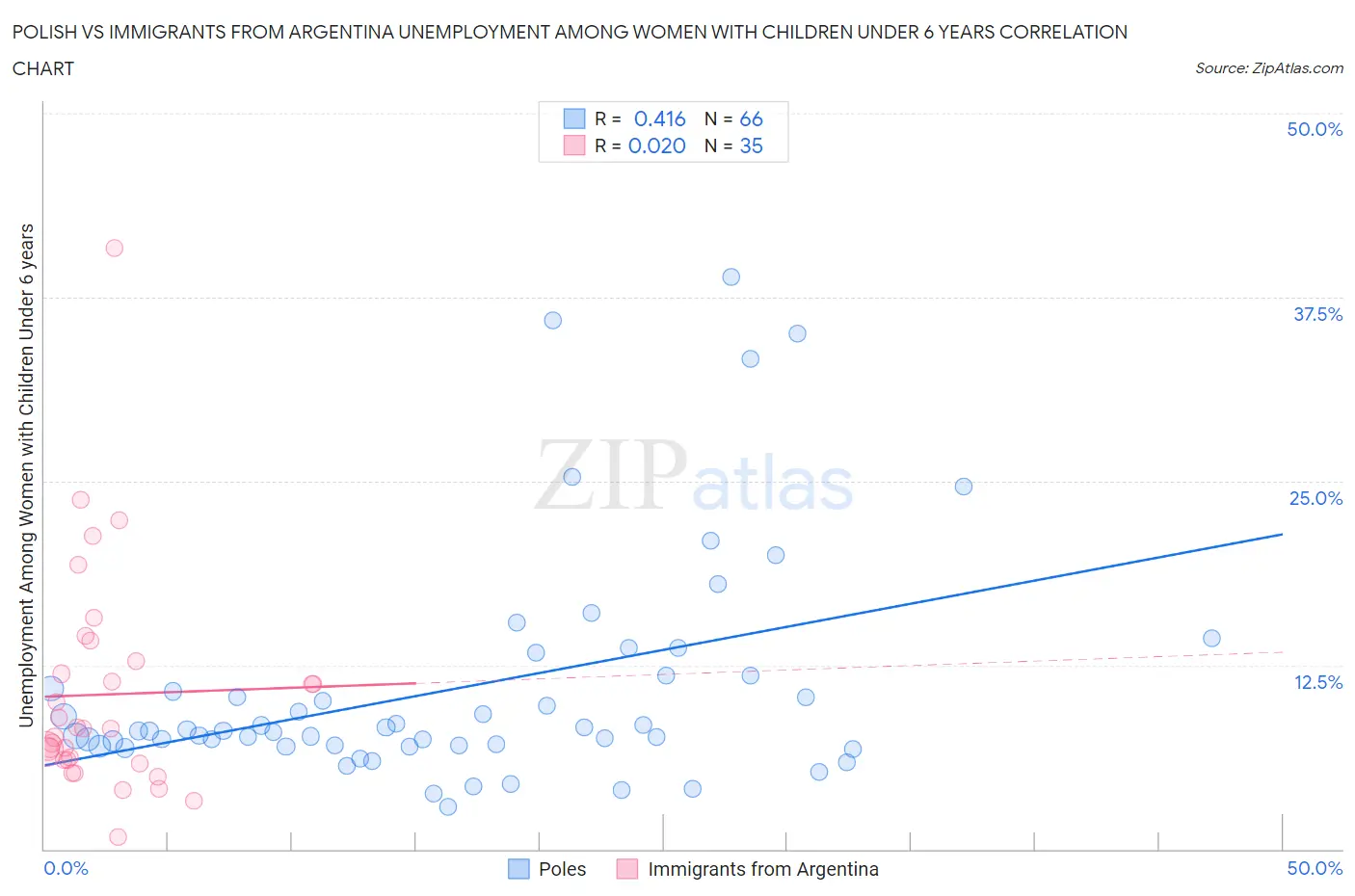 Polish vs Immigrants from Argentina Unemployment Among Women with Children Under 6 years