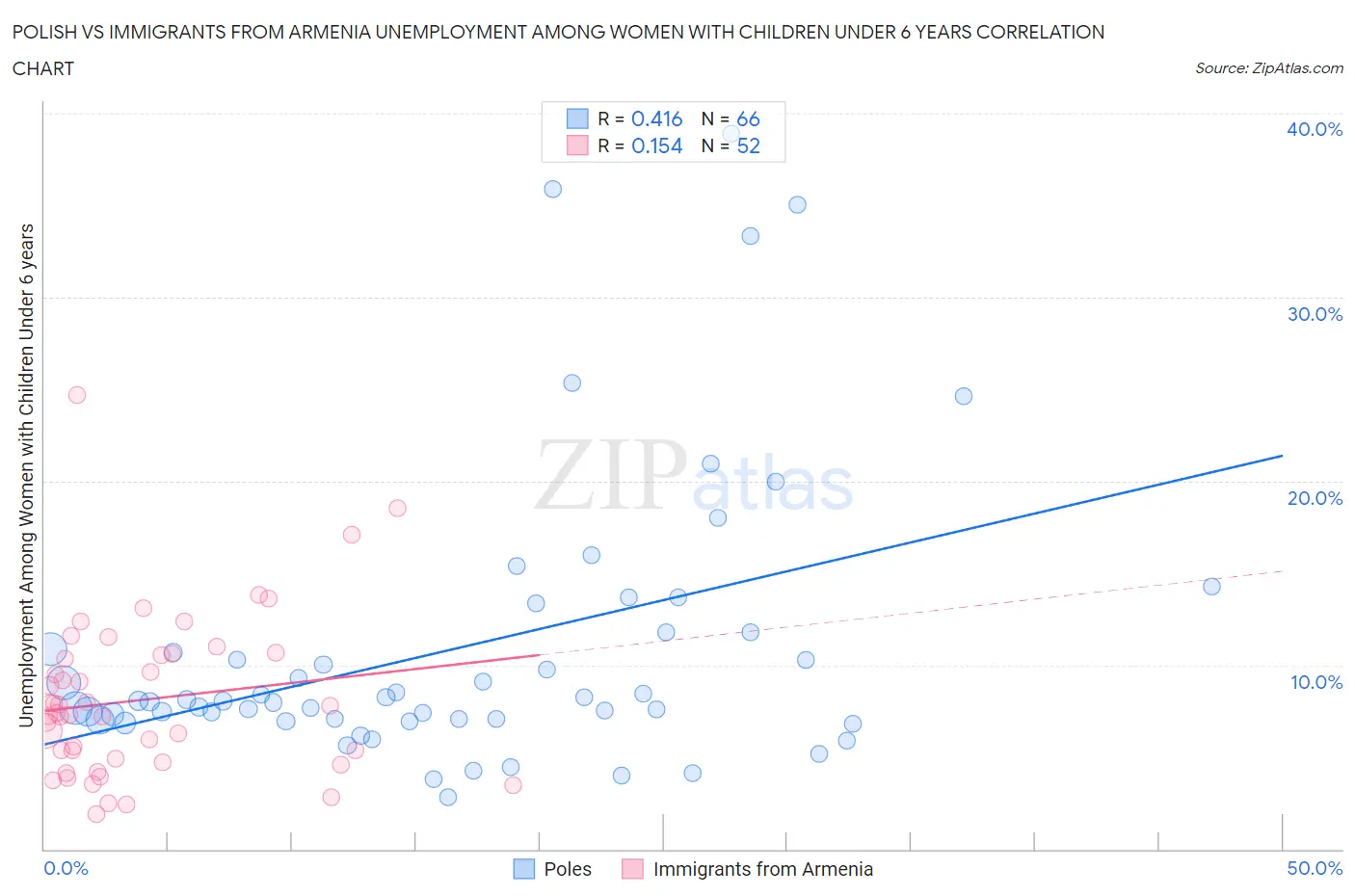 Polish vs Immigrants from Armenia Unemployment Among Women with Children Under 6 years