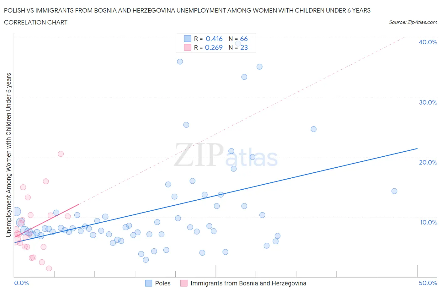 Polish vs Immigrants from Bosnia and Herzegovina Unemployment Among Women with Children Under 6 years