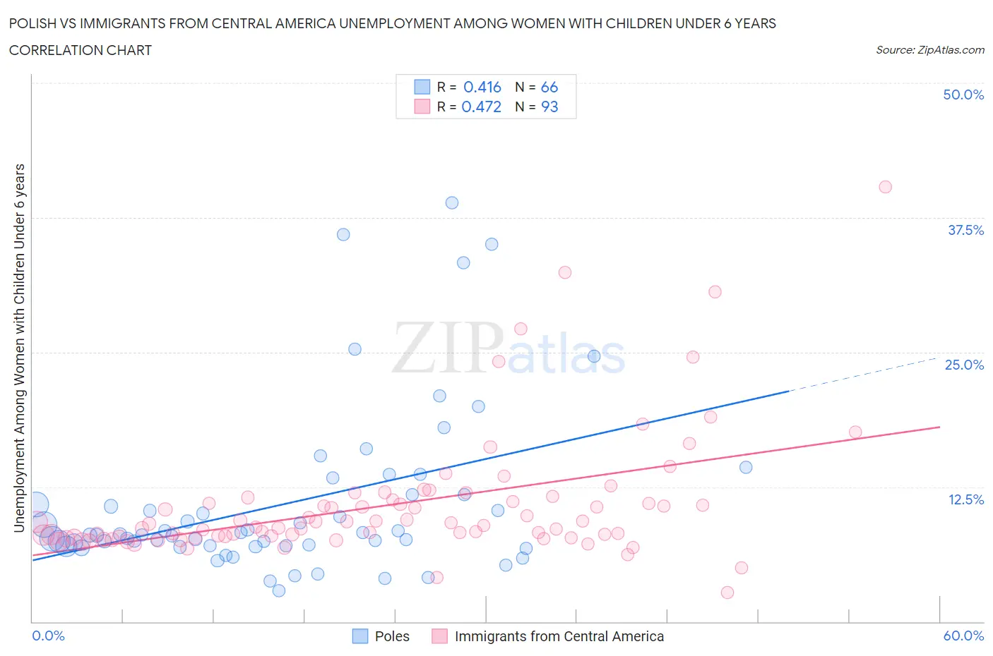 Polish vs Immigrants from Central America Unemployment Among Women with Children Under 6 years