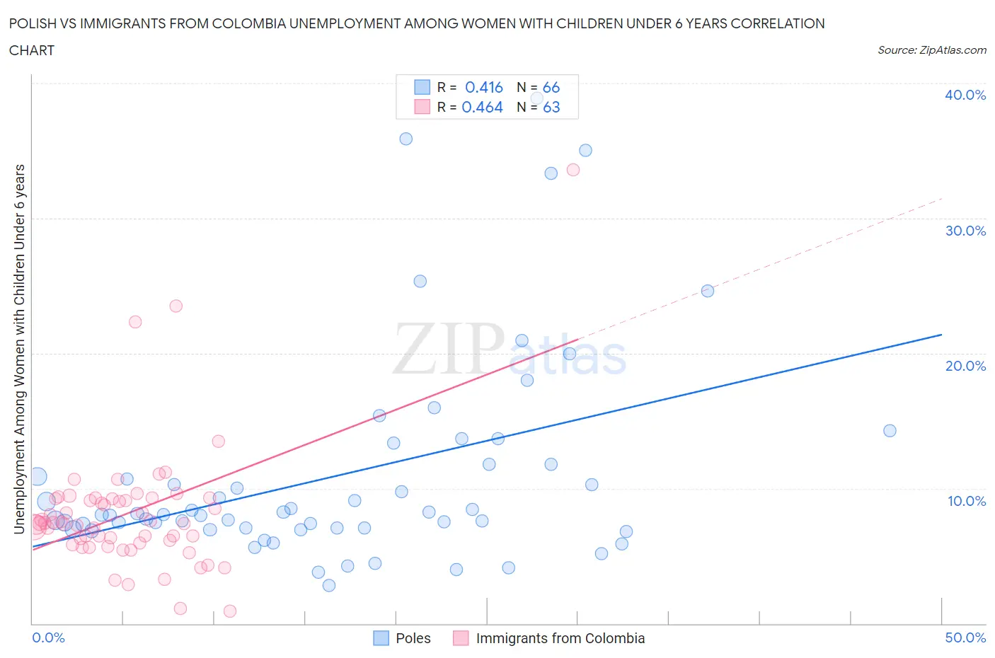 Polish vs Immigrants from Colombia Unemployment Among Women with Children Under 6 years