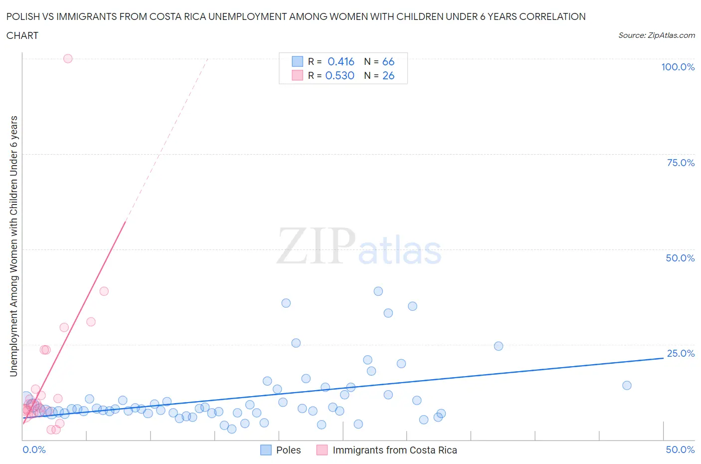 Polish vs Immigrants from Costa Rica Unemployment Among Women with Children Under 6 years