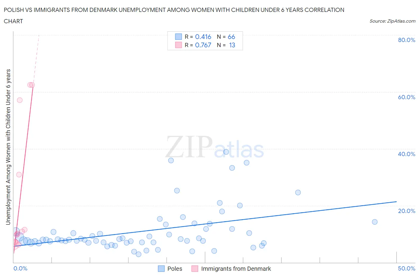 Polish vs Immigrants from Denmark Unemployment Among Women with Children Under 6 years