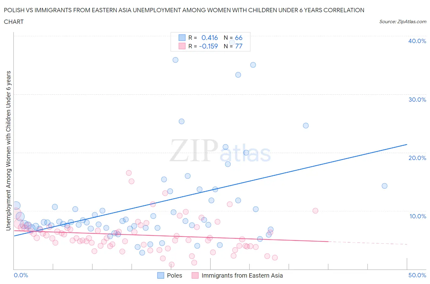 Polish vs Immigrants from Eastern Asia Unemployment Among Women with Children Under 6 years