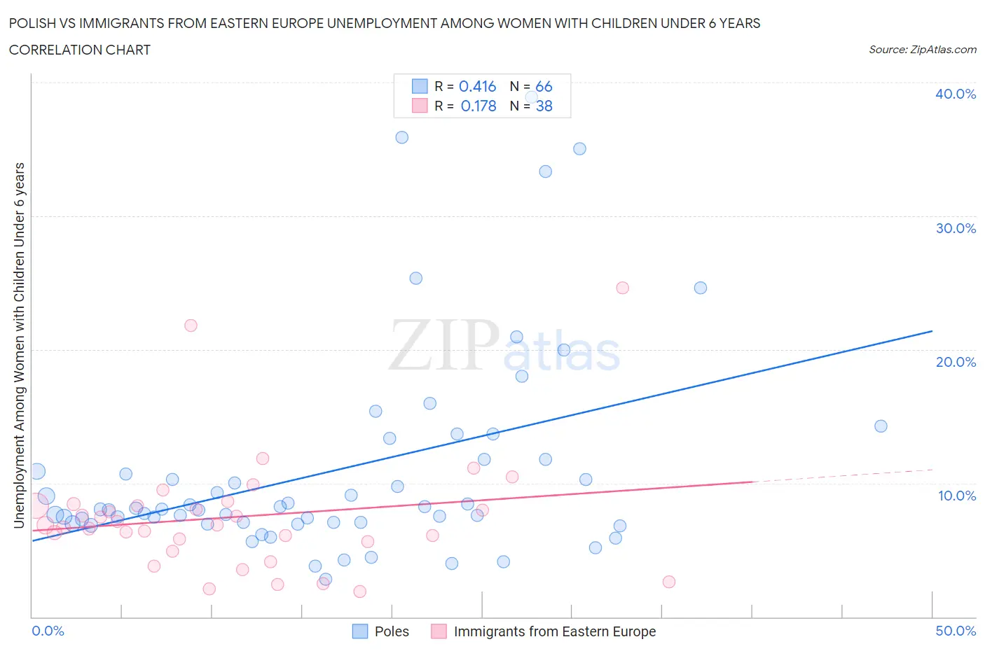 Polish vs Immigrants from Eastern Europe Unemployment Among Women with Children Under 6 years