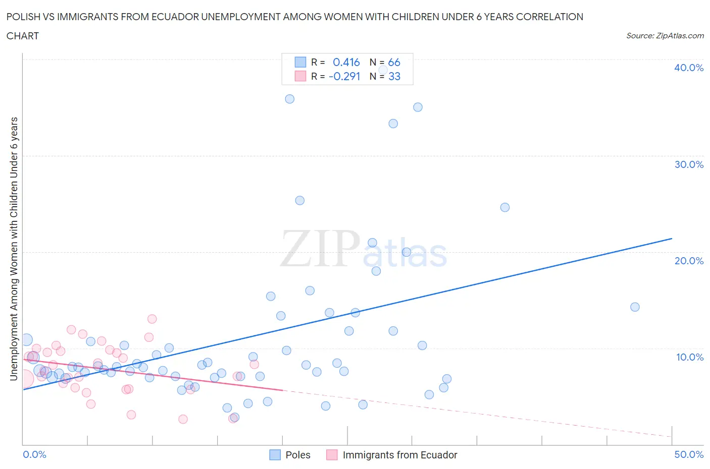 Polish vs Immigrants from Ecuador Unemployment Among Women with Children Under 6 years