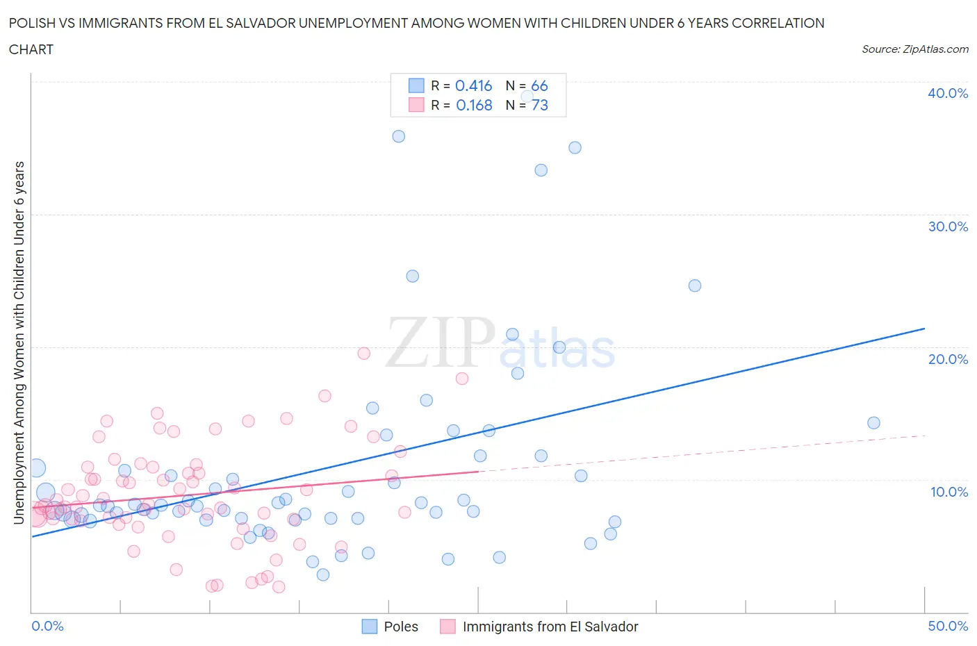 Polish vs Immigrants from El Salvador Unemployment Among Women with Children Under 6 years