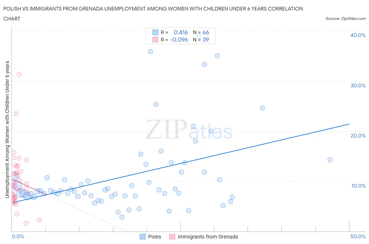 Polish vs Immigrants from Grenada Unemployment Among Women with Children Under 6 years