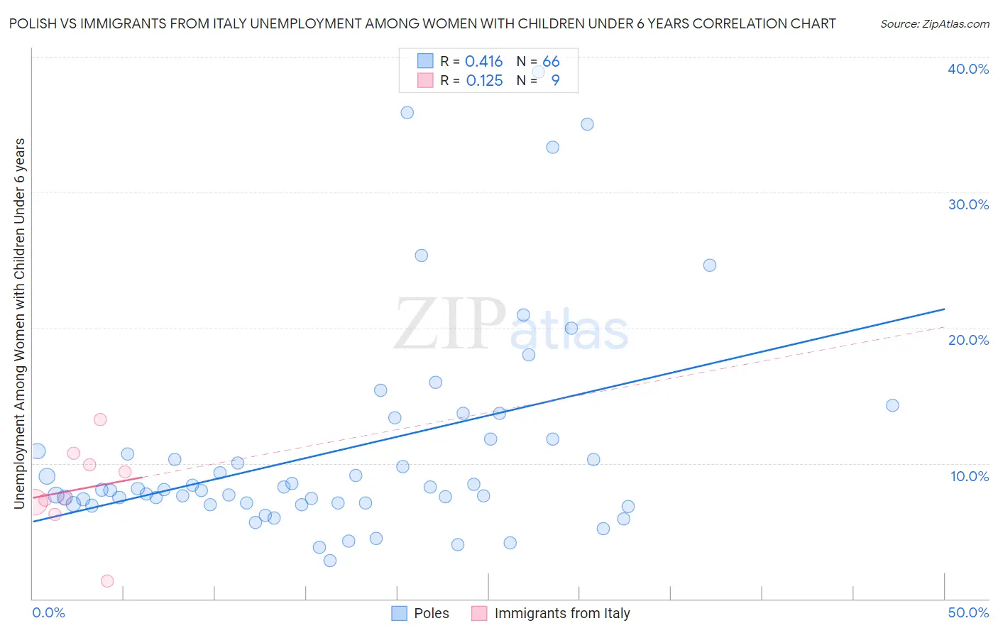 Polish vs Immigrants from Italy Unemployment Among Women with Children Under 6 years