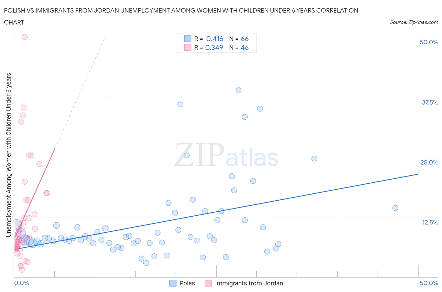 Polish vs Immigrants from Jordan Unemployment Among Women with Children Under 6 years