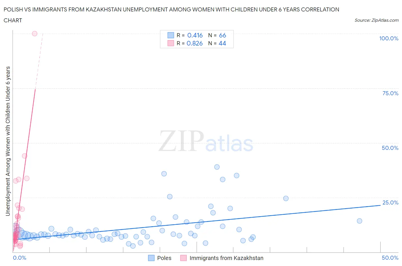 Polish vs Immigrants from Kazakhstan Unemployment Among Women with Children Under 6 years