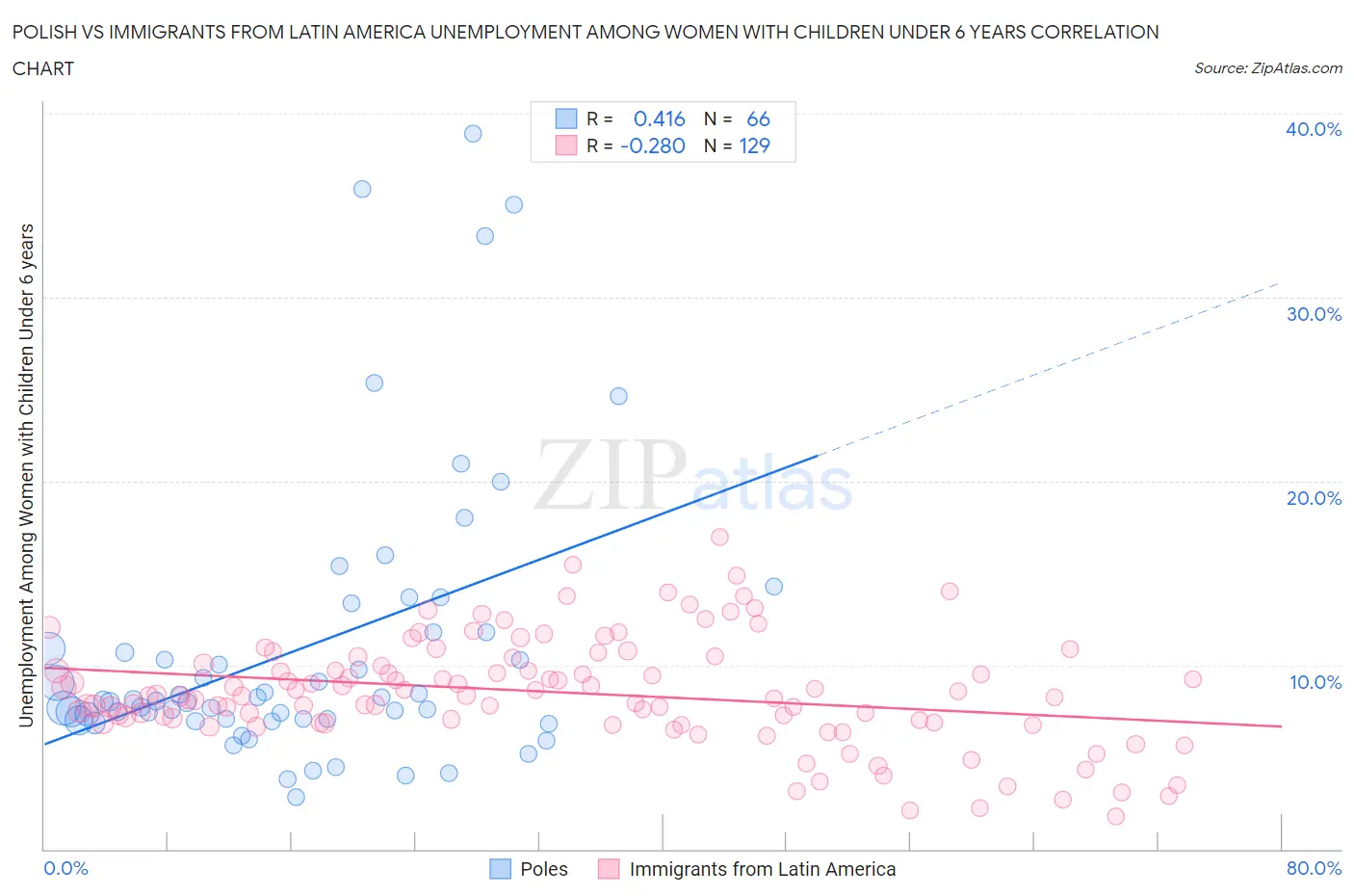 Polish vs Immigrants from Latin America Unemployment Among Women with Children Under 6 years