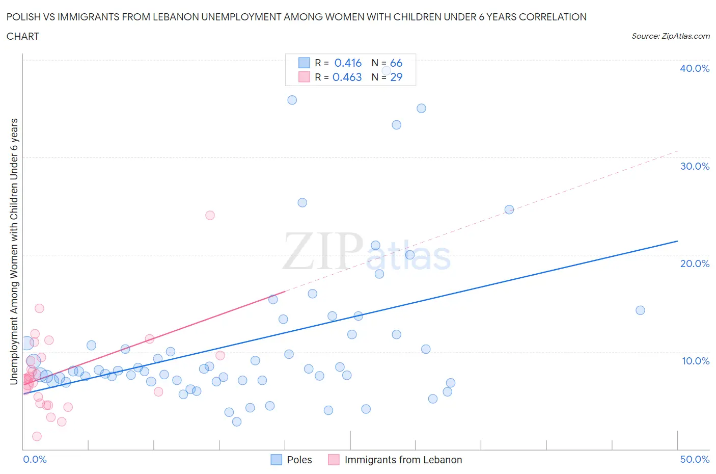 Polish vs Immigrants from Lebanon Unemployment Among Women with Children Under 6 years