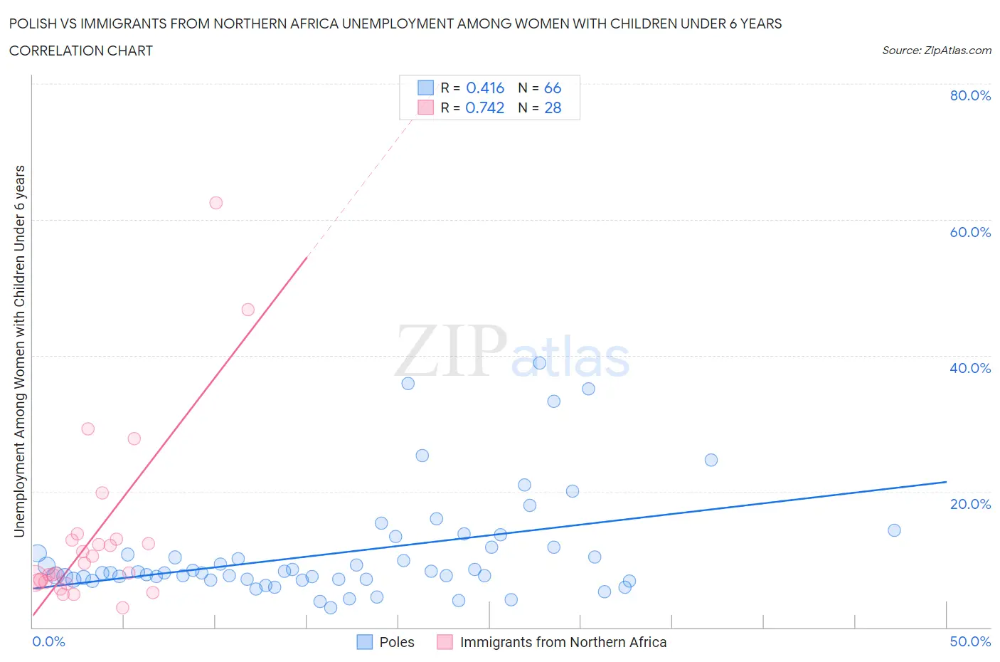 Polish vs Immigrants from Northern Africa Unemployment Among Women with Children Under 6 years