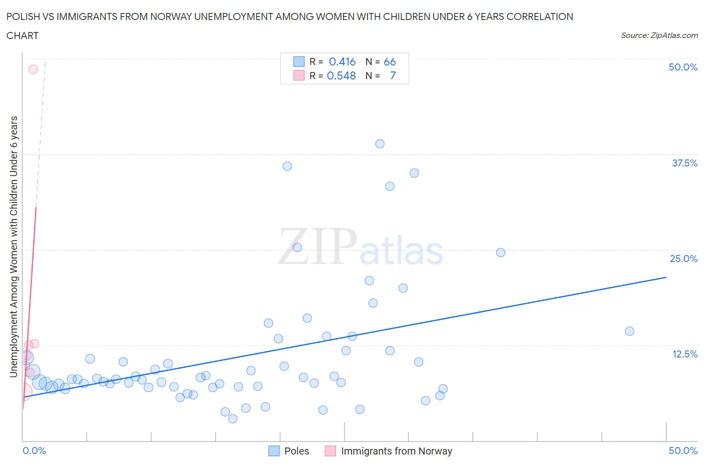 Polish vs Immigrants from Norway Unemployment Among Women with Children Under 6 years