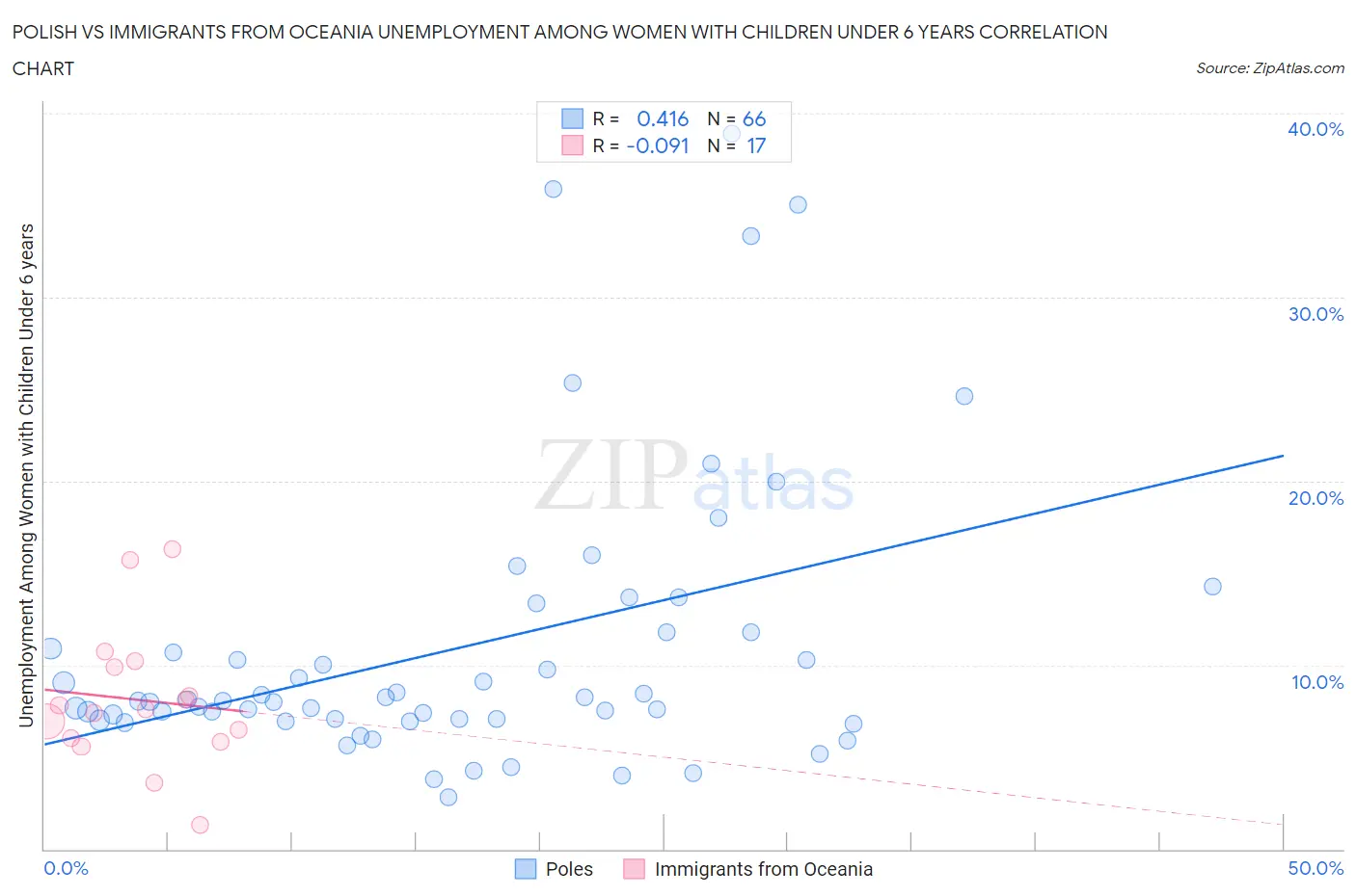 Polish vs Immigrants from Oceania Unemployment Among Women with Children Under 6 years