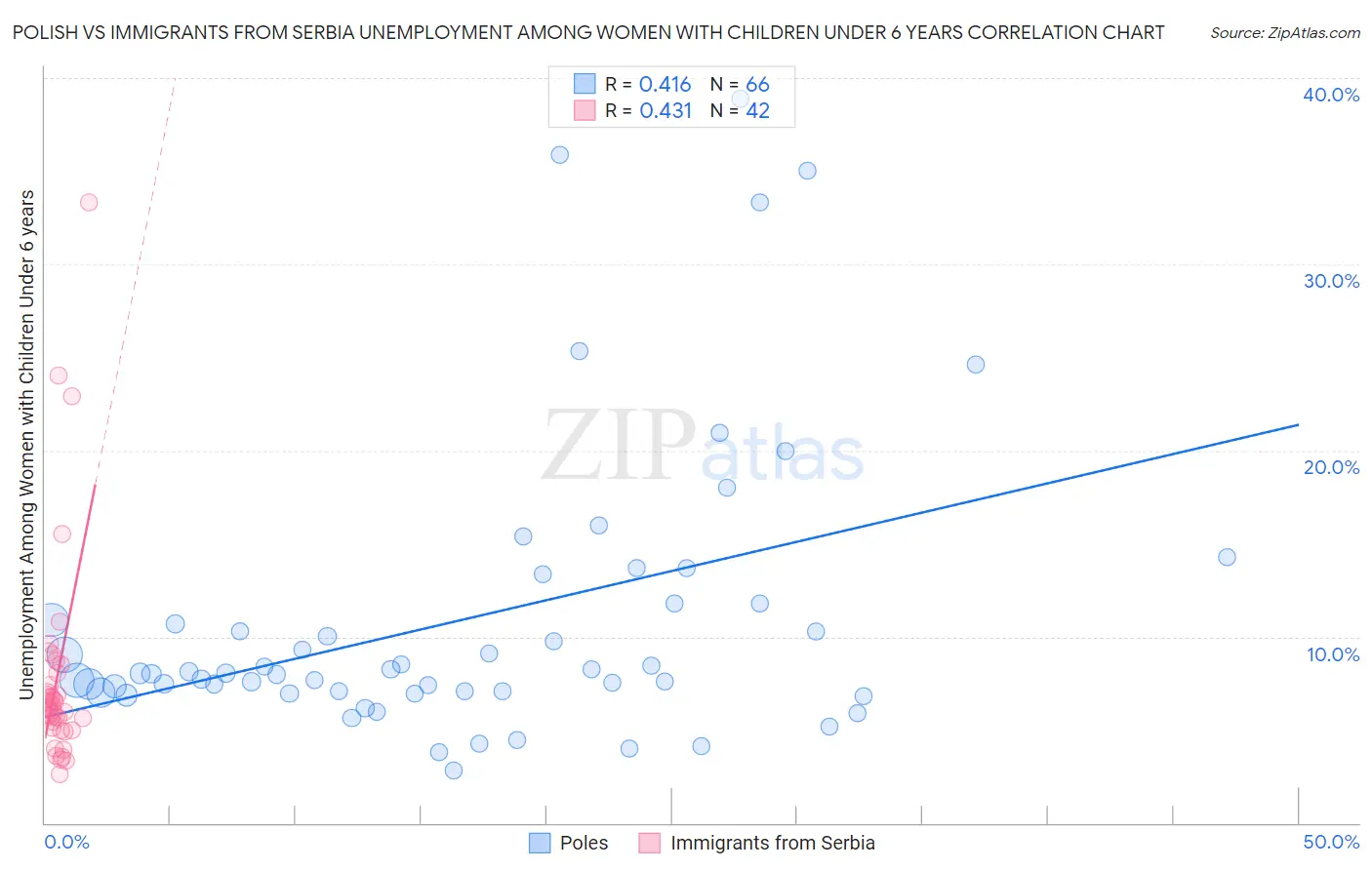 Polish vs Immigrants from Serbia Unemployment Among Women with Children Under 6 years