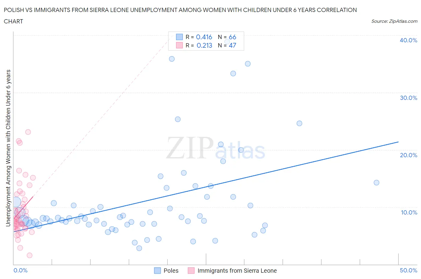 Polish vs Immigrants from Sierra Leone Unemployment Among Women with Children Under 6 years