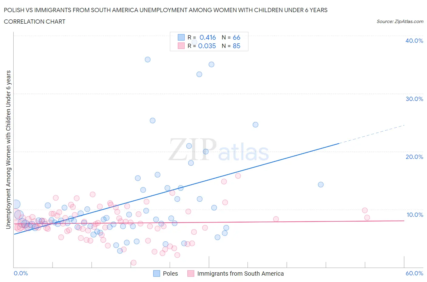 Polish vs Immigrants from South America Unemployment Among Women with Children Under 6 years