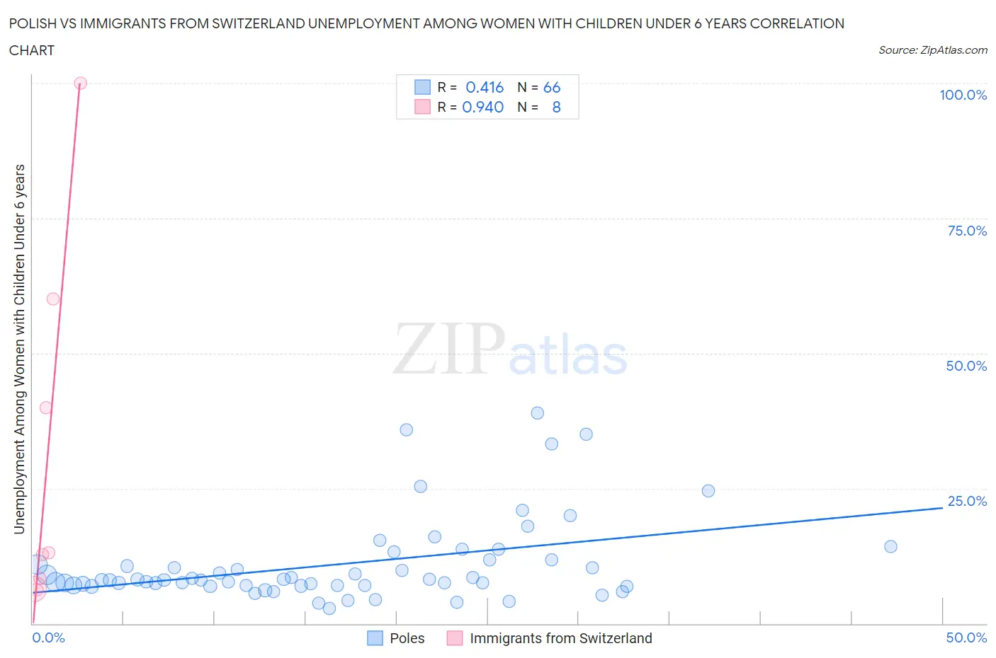 Polish vs Immigrants from Switzerland Unemployment Among Women with Children Under 6 years