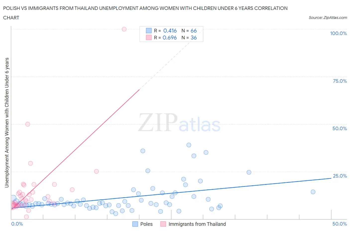 Polish vs Immigrants from Thailand Unemployment Among Women with Children Under 6 years