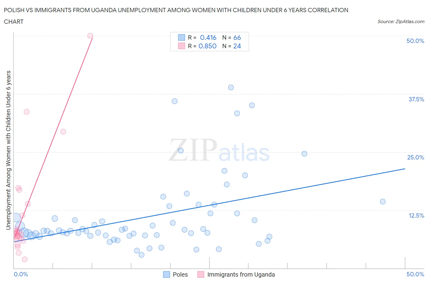 Polish vs Immigrants from Uganda Unemployment Among Women with Children Under 6 years