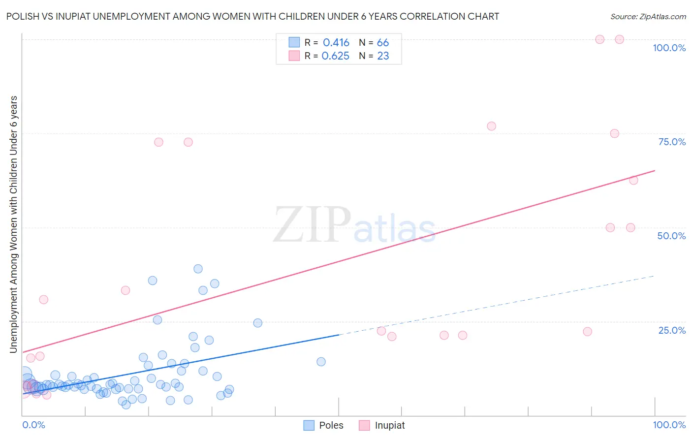 Polish vs Inupiat Unemployment Among Women with Children Under 6 years