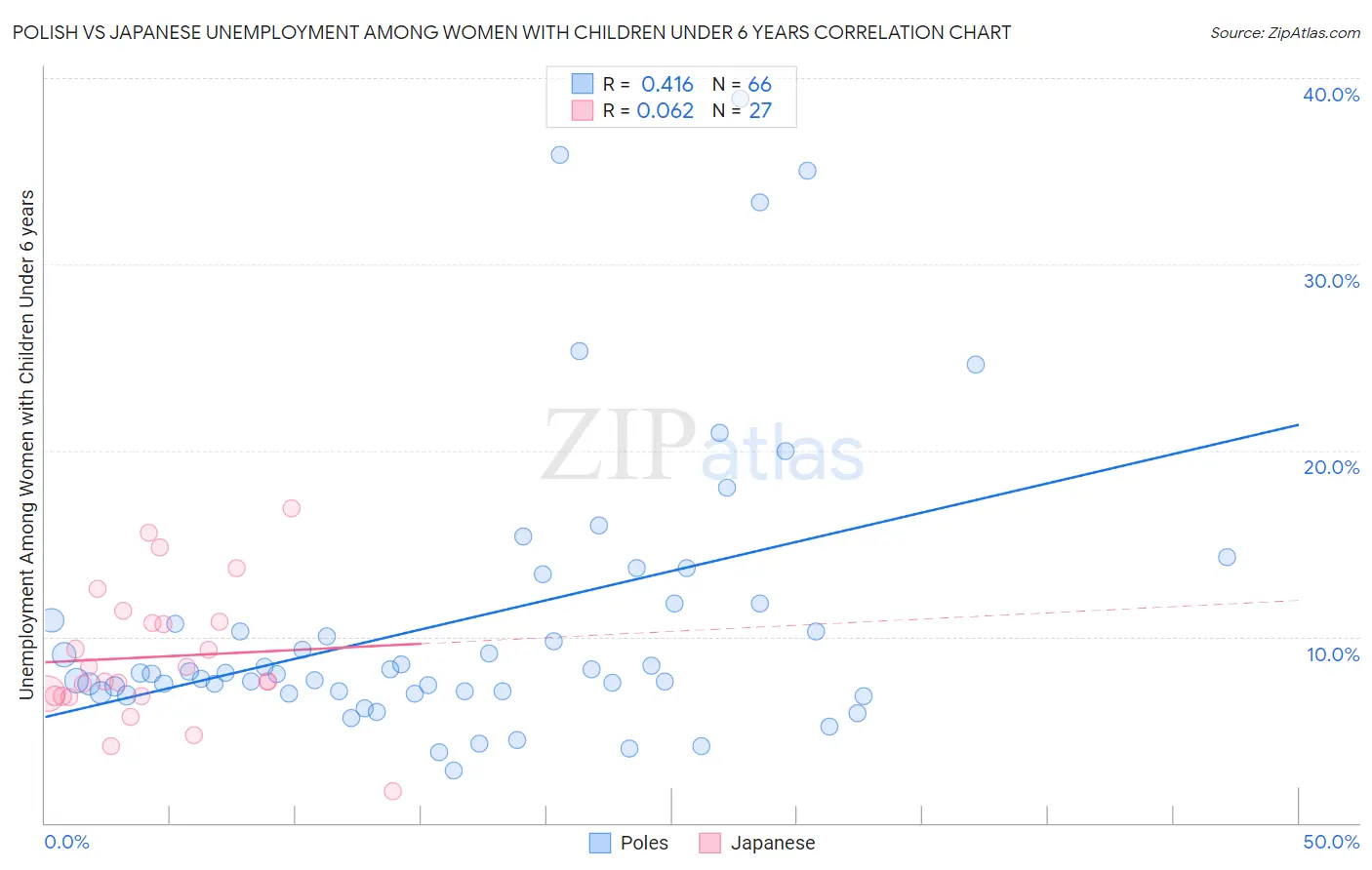 Polish vs Japanese Unemployment Among Women with Children Under 6 years