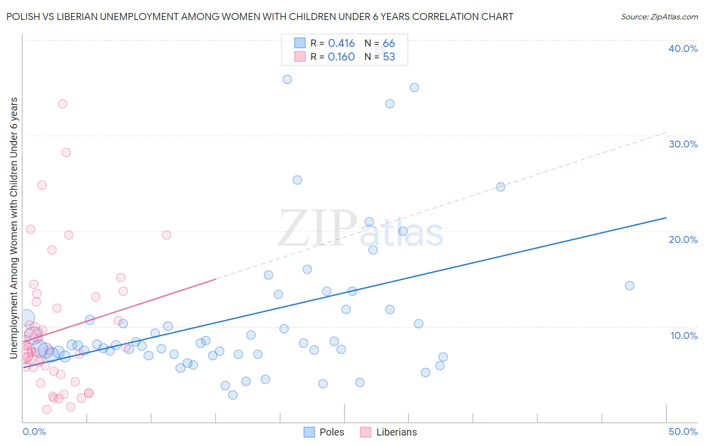 Polish vs Liberian Unemployment Among Women with Children Under 6 years