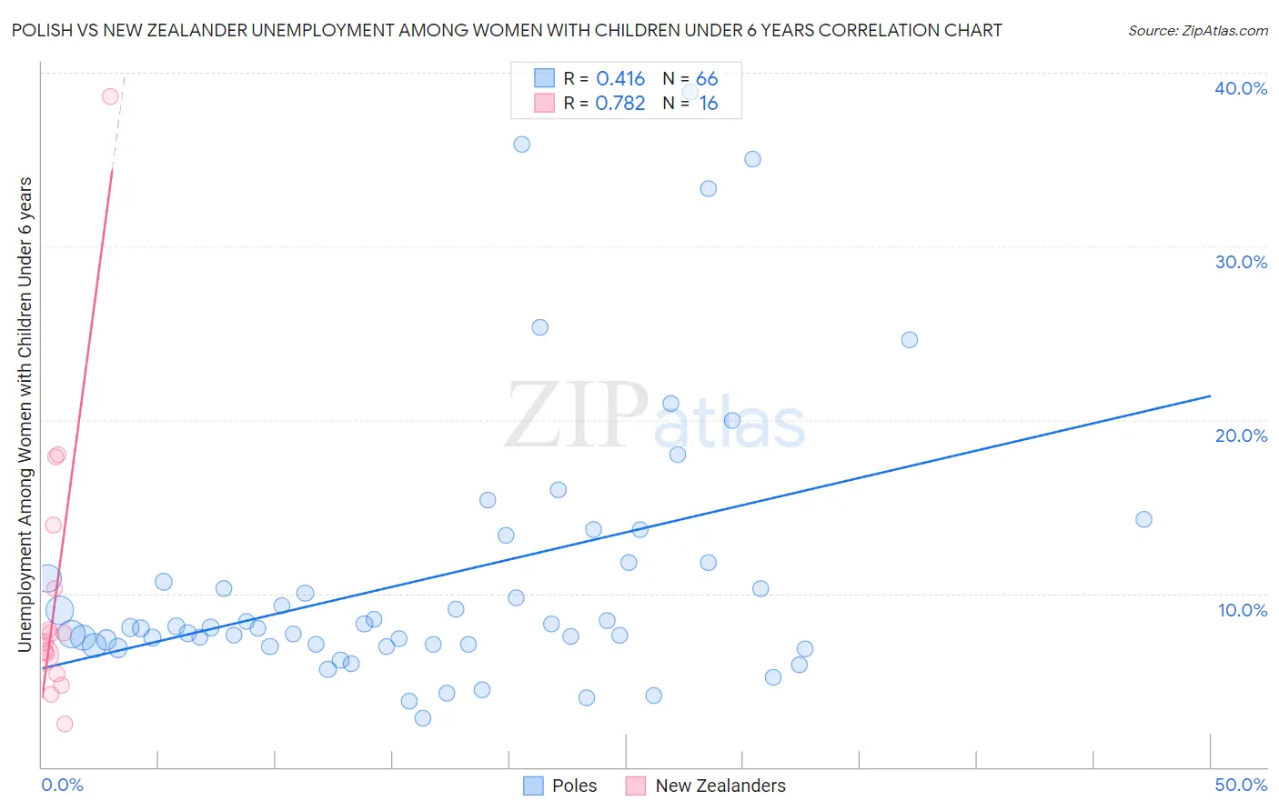 Polish vs New Zealander Unemployment Among Women with Children Under 6 years