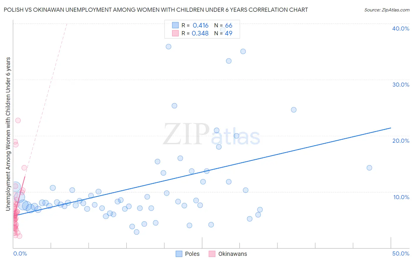 Polish vs Okinawan Unemployment Among Women with Children Under 6 years