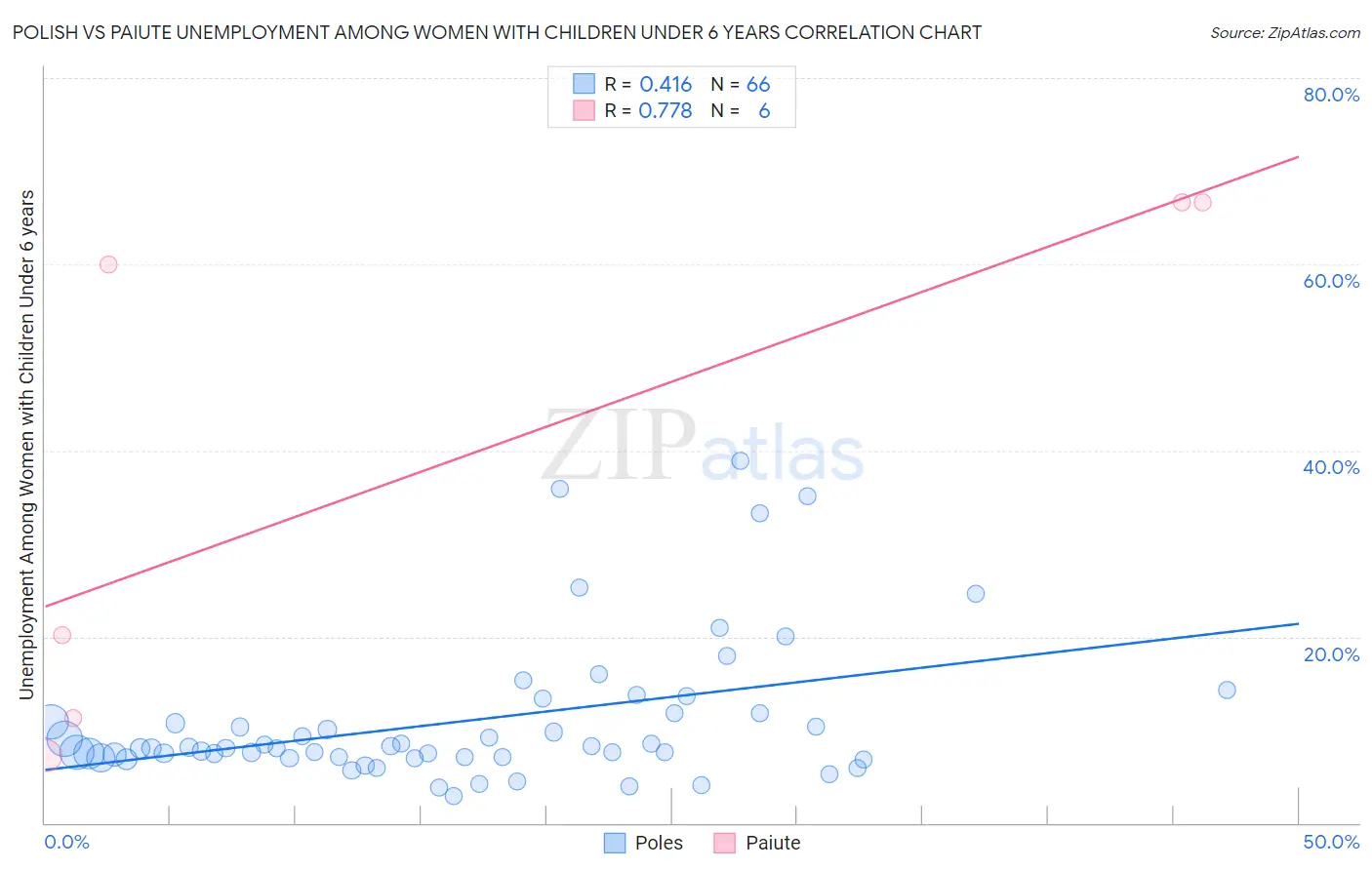 Polish vs Paiute Unemployment Among Women with Children Under 6 years