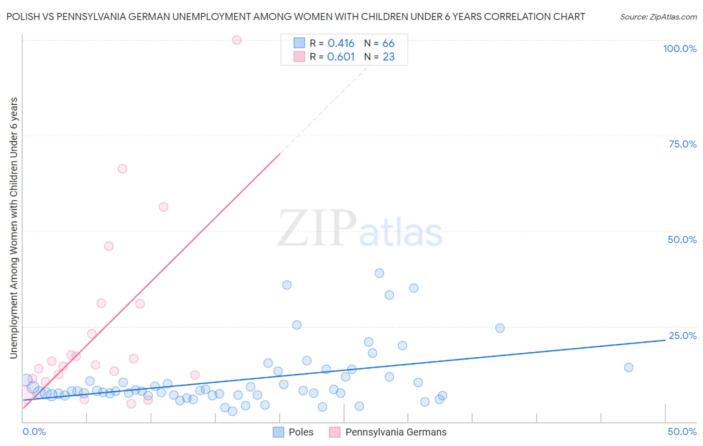 Polish vs Pennsylvania German Unemployment Among Women with Children Under 6 years