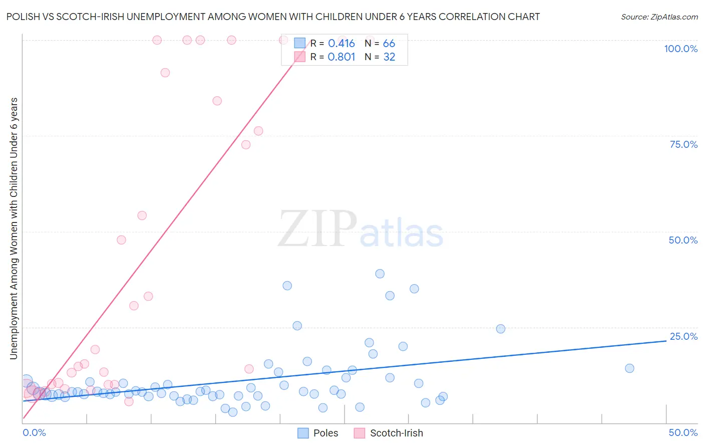 Polish vs Scotch-Irish Unemployment Among Women with Children Under 6 years