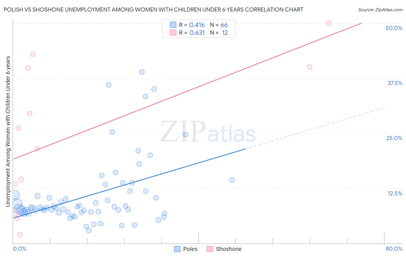 Polish vs Shoshone Unemployment Among Women with Children Under 6 years