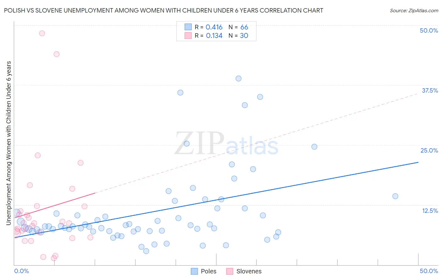 Polish vs Slovene Unemployment Among Women with Children Under 6 years