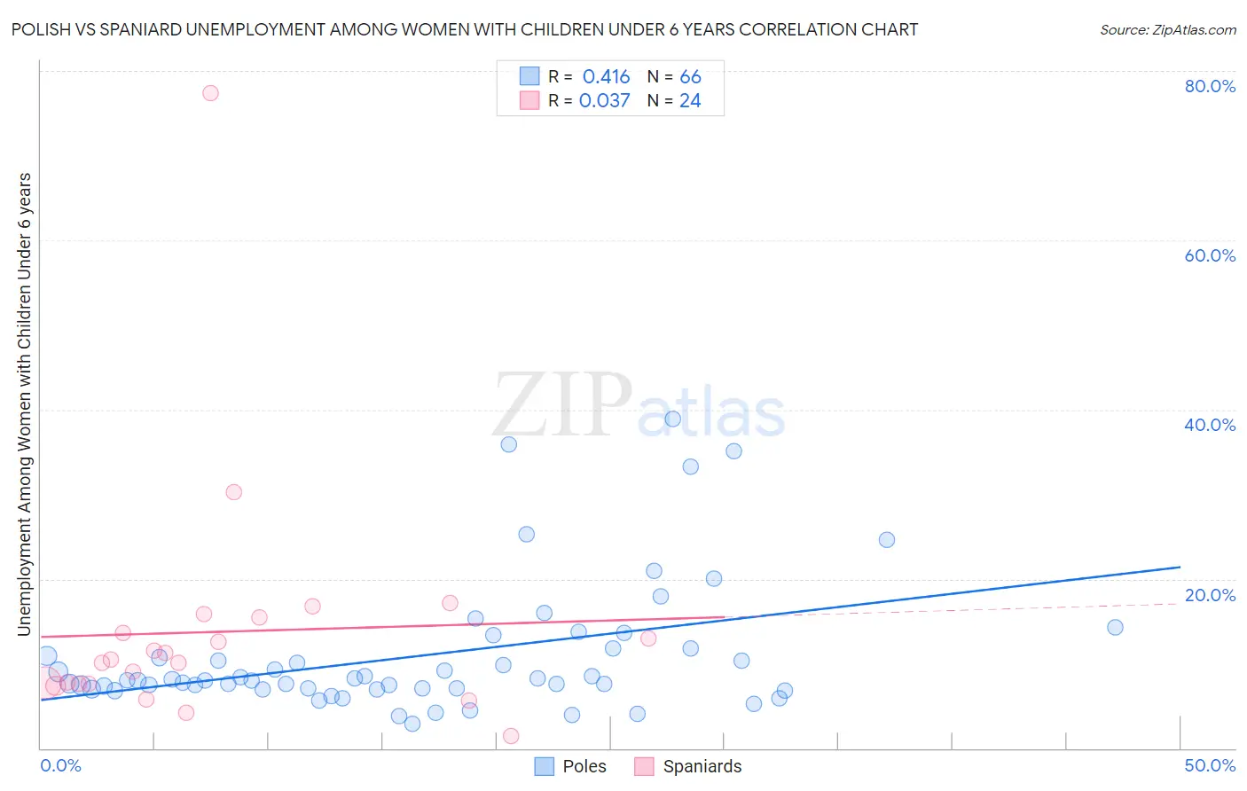 Polish vs Spaniard Unemployment Among Women with Children Under 6 years