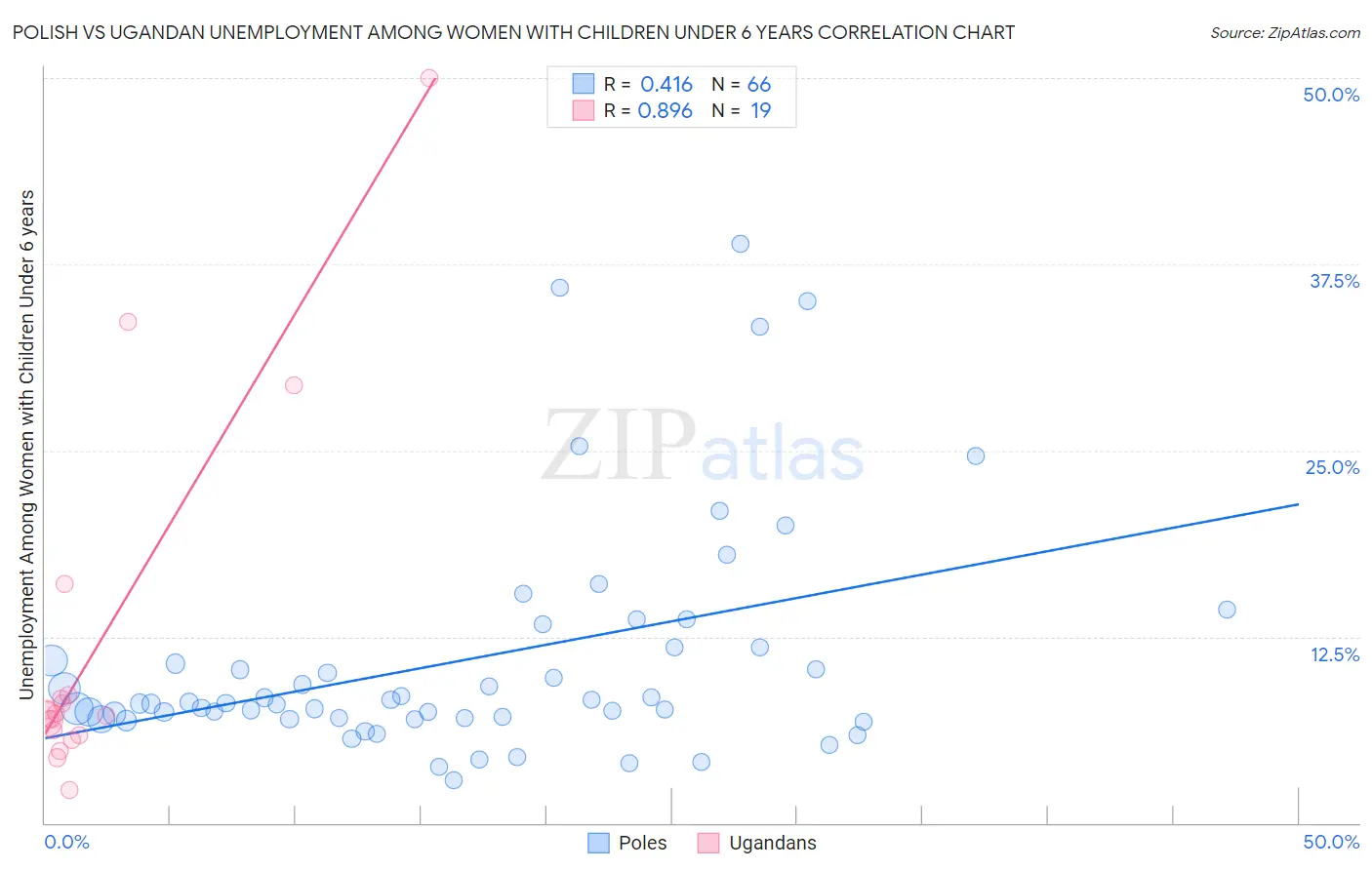 Polish vs Ugandan Unemployment Among Women with Children Under 6 years