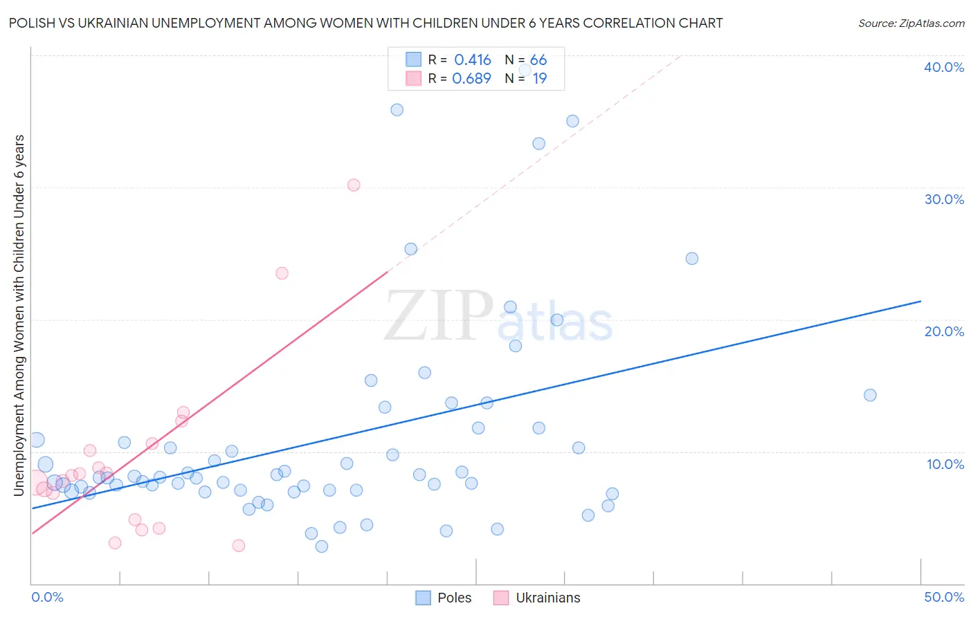 Polish vs Ukrainian Unemployment Among Women with Children Under 6 years