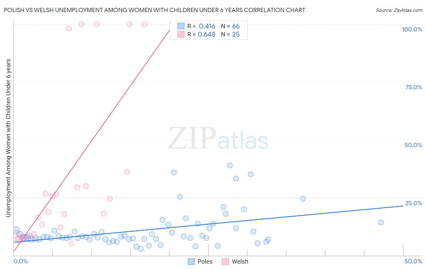 Polish vs Welsh Unemployment Among Women with Children Under 6 years