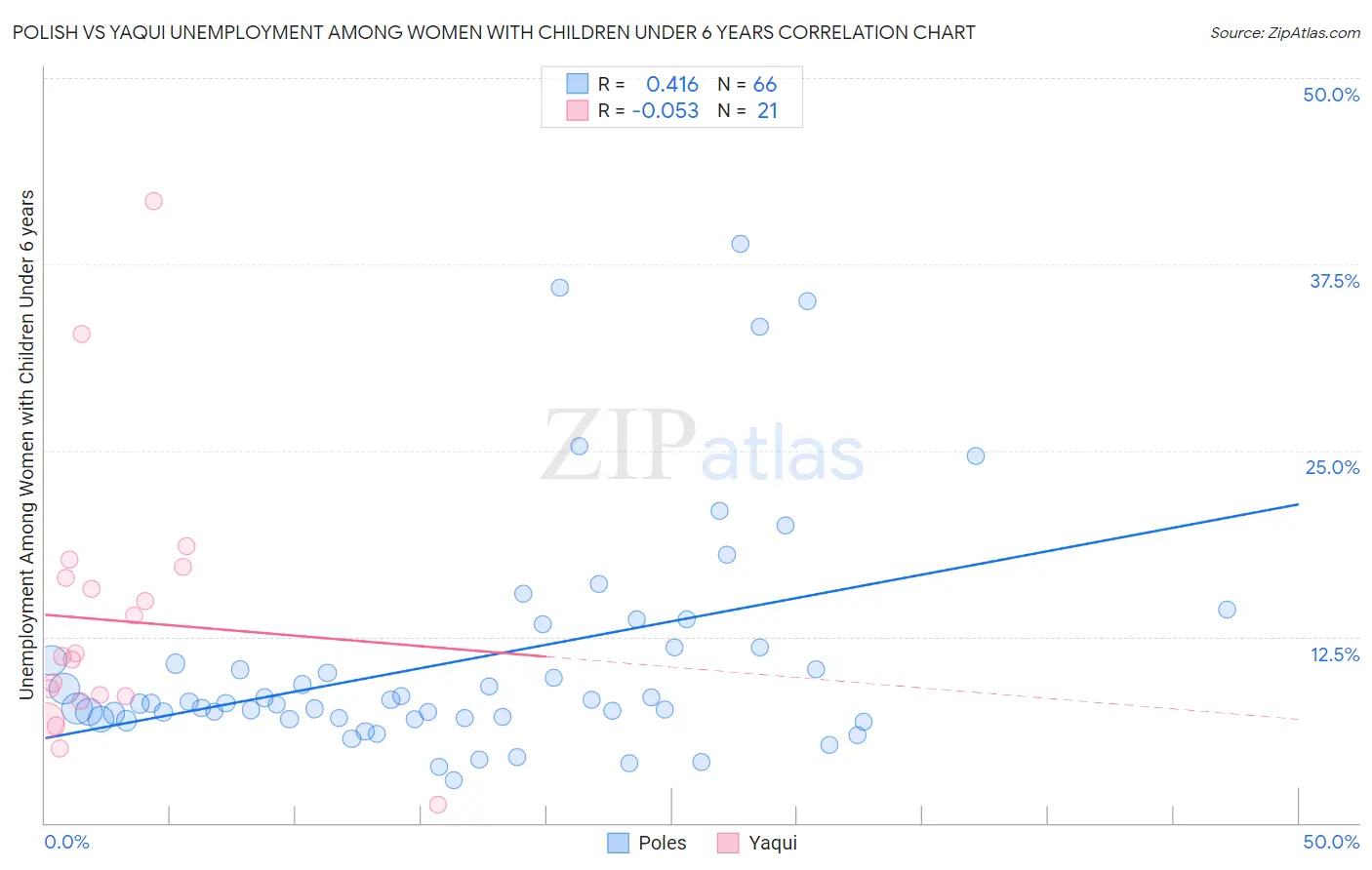 Polish vs Yaqui Unemployment Among Women with Children Under 6 years